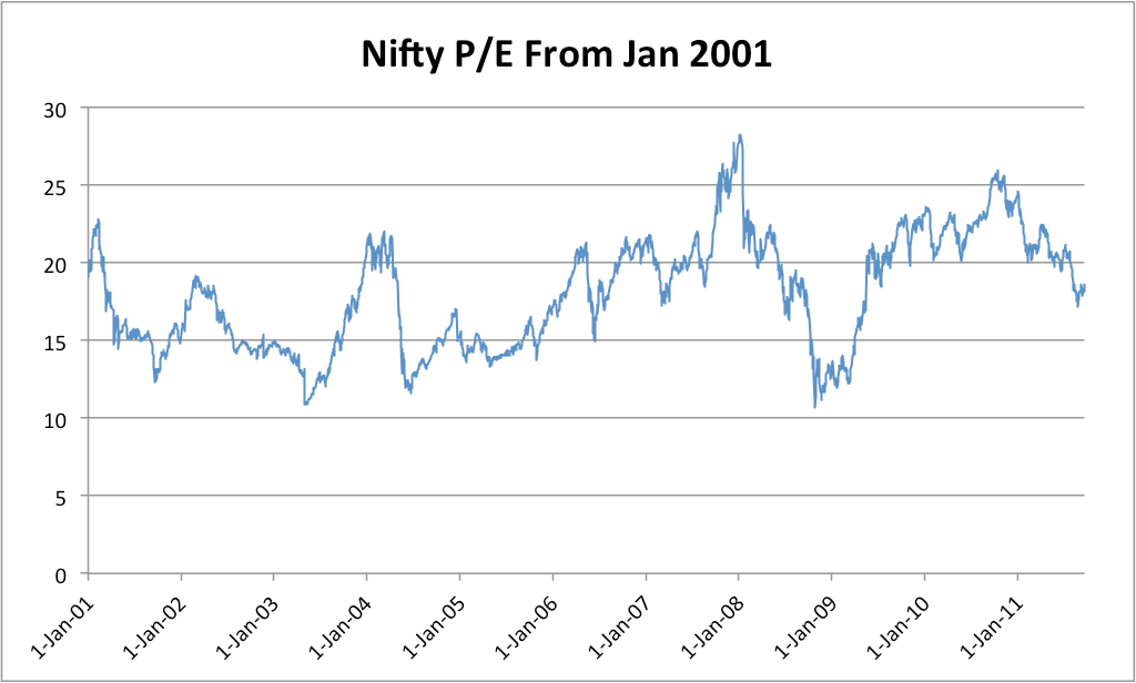 Nifty P/E Ratio Chart and how to get to this data OneMint