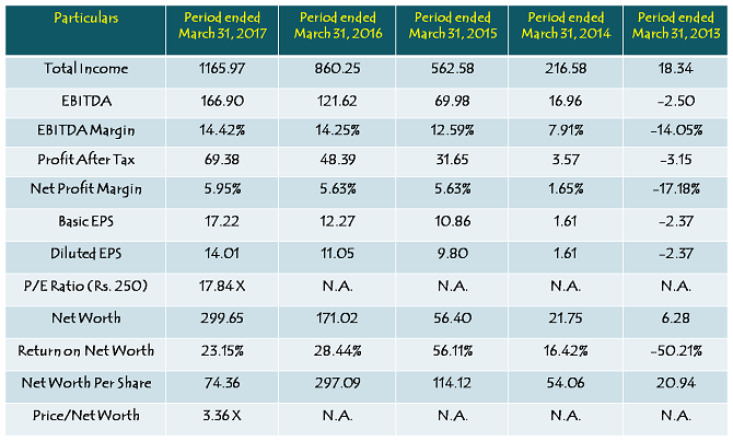 Capacite Infraprojects Limited IPO Review Should you Invest or Not