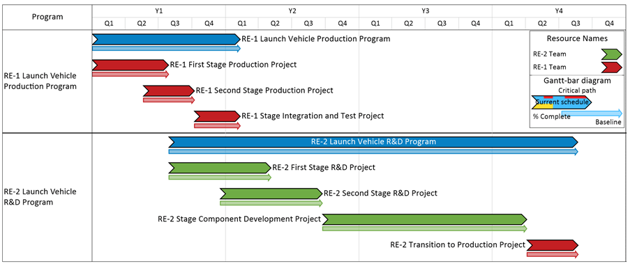 Multiple Microsoft Project Gantt Charts from a Single Project Plan