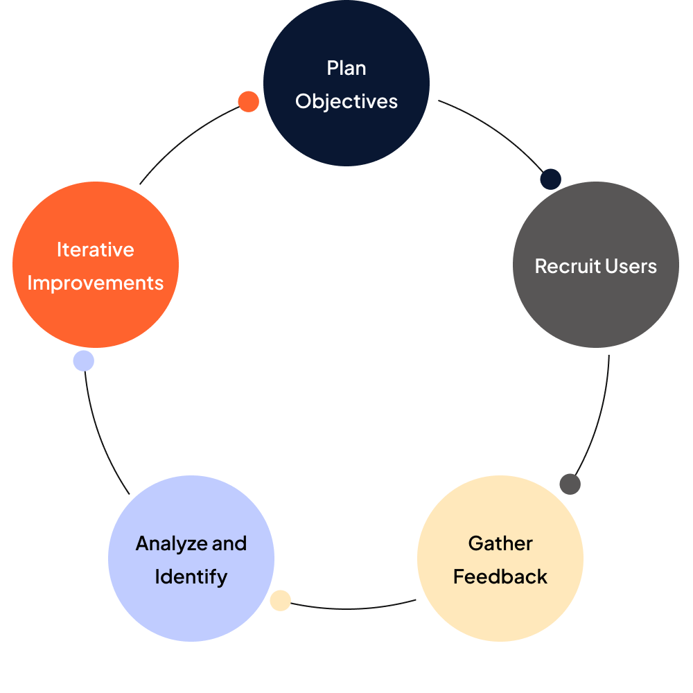 Usability Testing - Best UI UX Design Agency in Mumbai