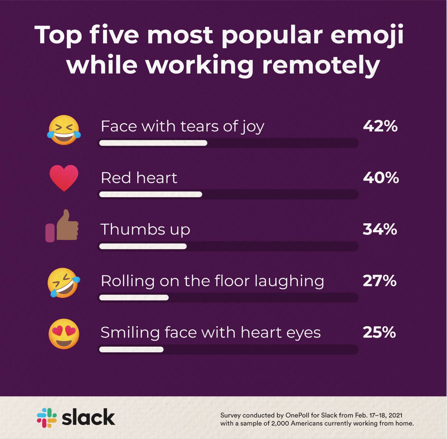 Slack Rise of the emoji OnePoll US is now Talker Research