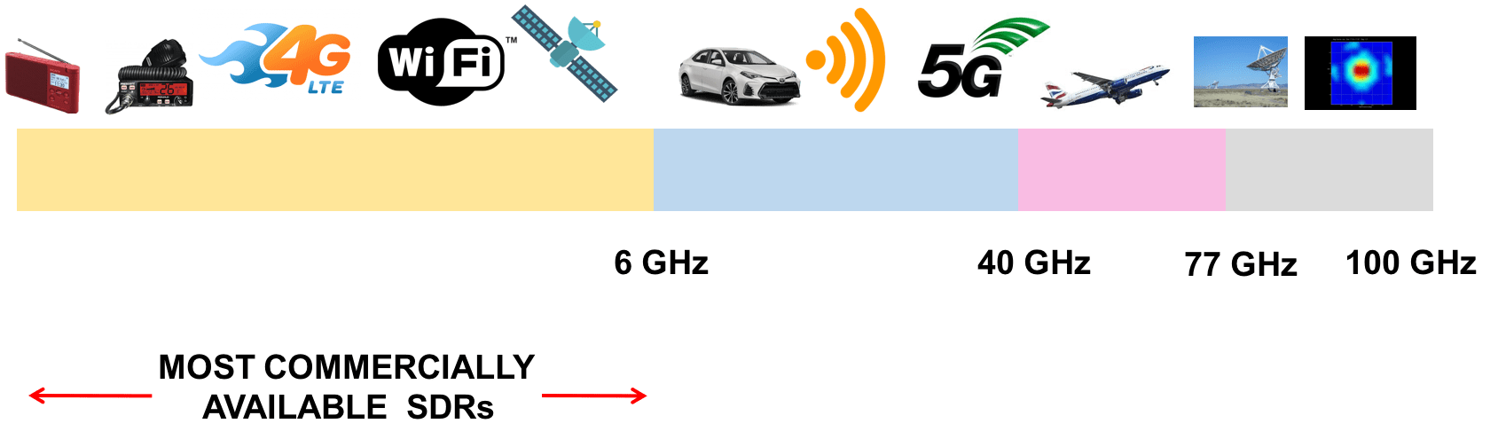 How to Pick a SoftwareDefined Radio (SDR) OneSDR A Wireless