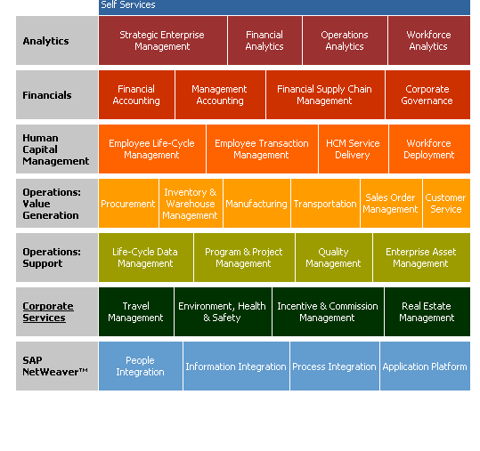 SAP ERP Enterprise resource planning (ERP) SAP ERP A Trusted