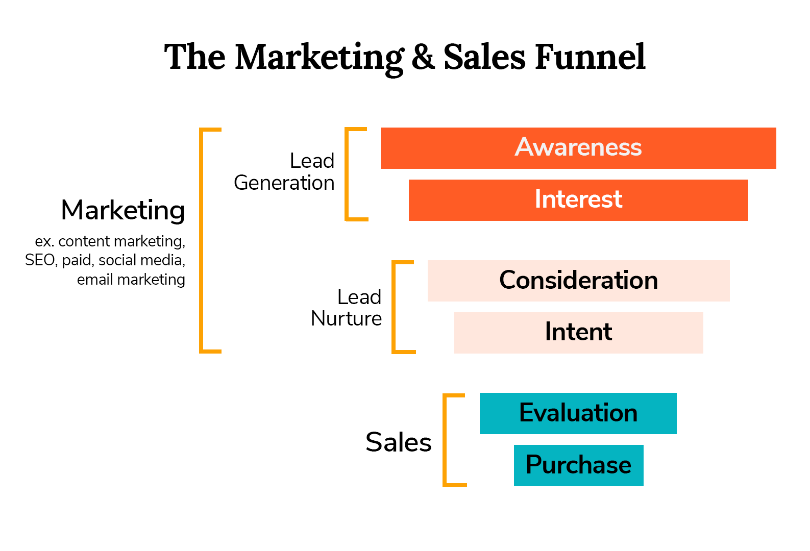 What Is FullFunnel Marketing? Oneupweb