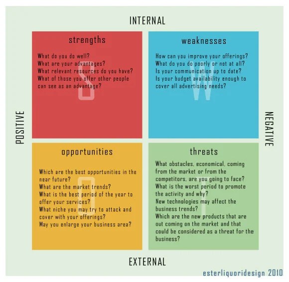 Use SWOT Analysis for Your Next Design Project
