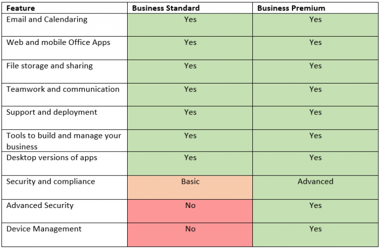 What are the Differences Between Microsoft 365 Business.