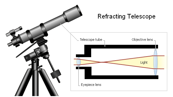 What are the advantages & disadvantages of Refracting Telescopes