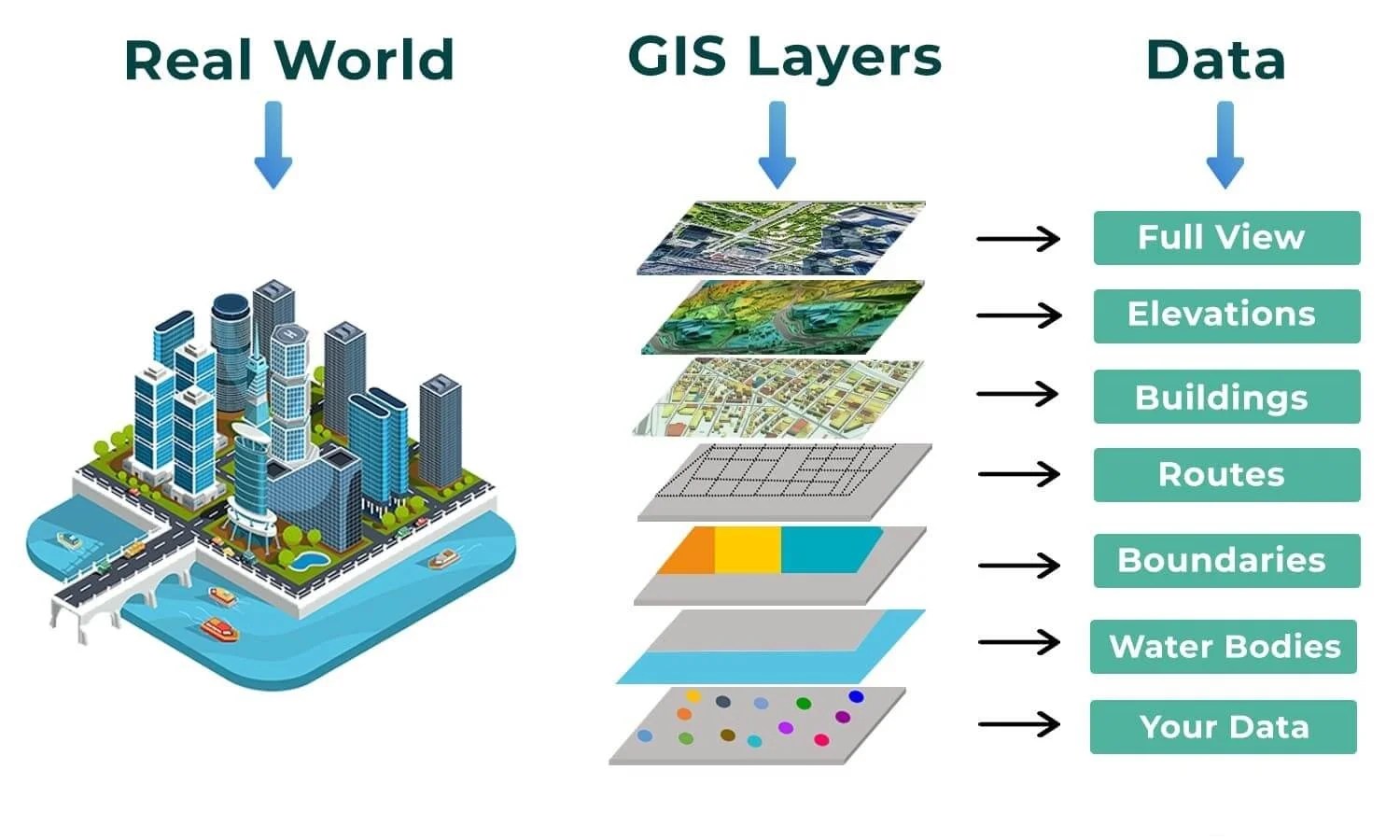 GIS Data (Geographic Information Systems) uses, advantages and