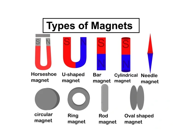 Magnetism, Magnet properties, types and uses | Science online
