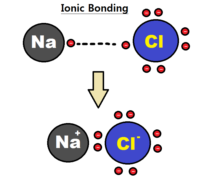 Chemical combination, Types of bonds (Chemical bonds & Physical bonds