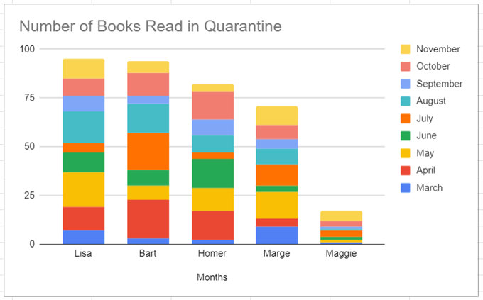 How to Make a Bar Graph in Google Sheets