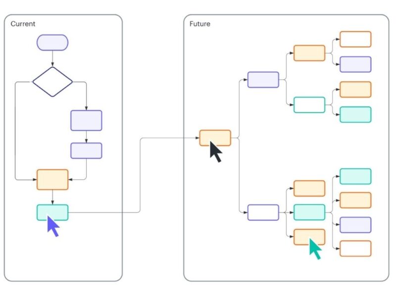 The 5 Best Free Online Flowchart Creator Tools