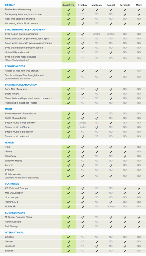 Dropbox vs. SpiderOak vs. SugarSync