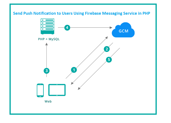 Send Push Notification To Users Using Firebase Messaging Service In PHP
