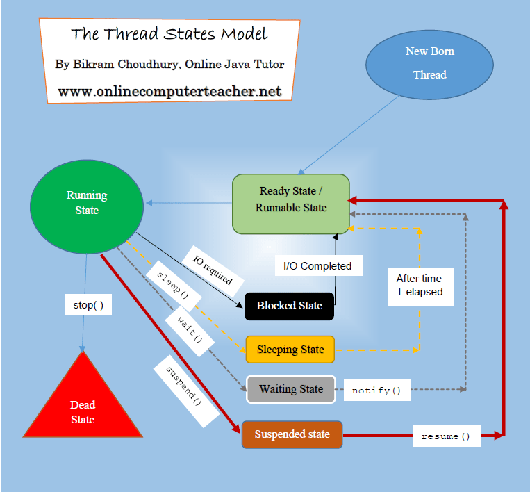 Java Multithreading & Thread States a tutorial Learn C++