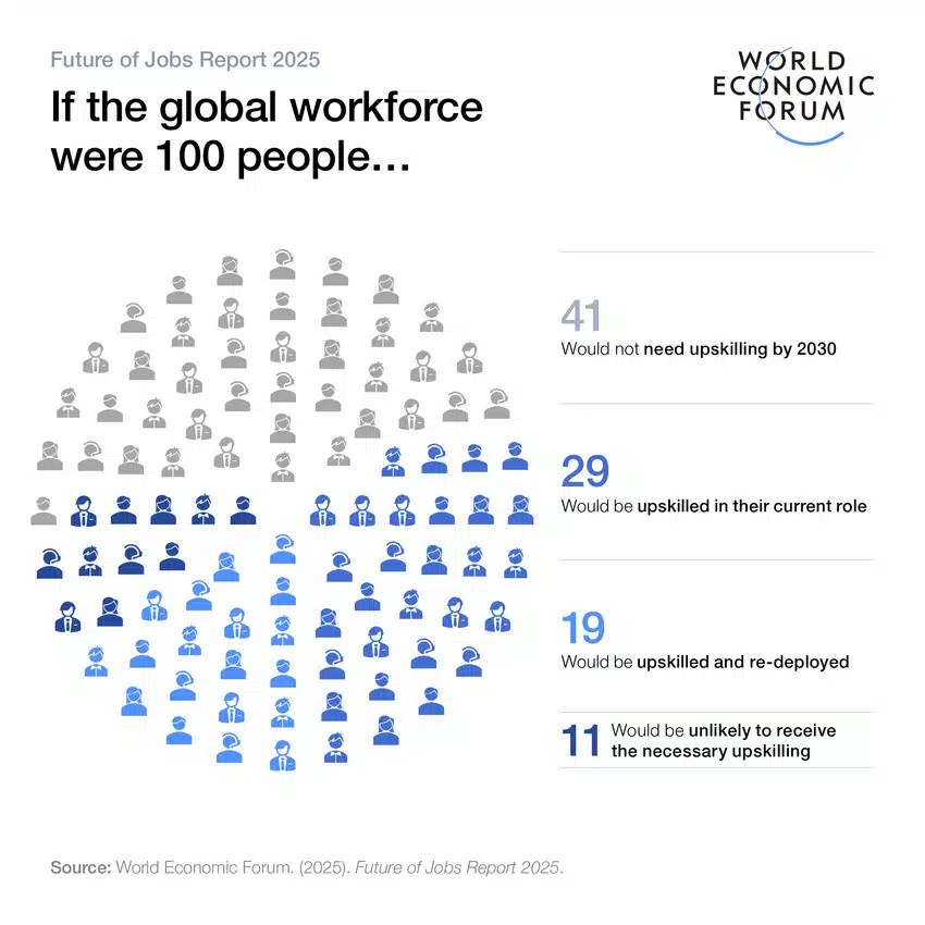 World Economic Forum Future Of Jobs 2025 The future of jobs 2025 Key insights from the World Economic Forum