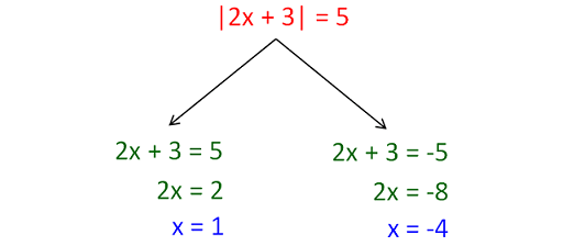 Solving Absolute Value Equations Inequalities Calculator Diy Projects