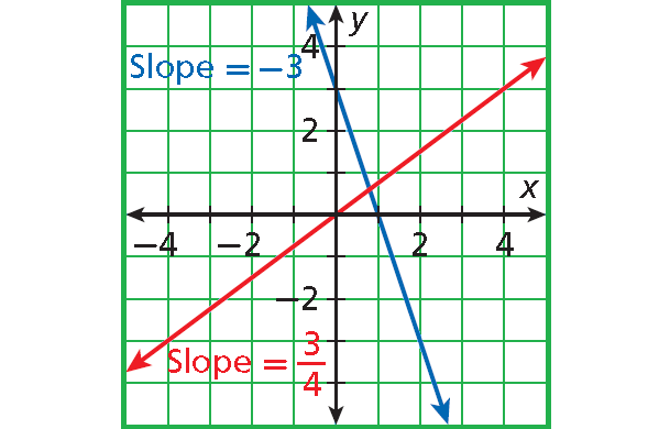 Comparing Slopes of Two Lines