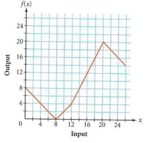 Evaluate Functions from Their Graph