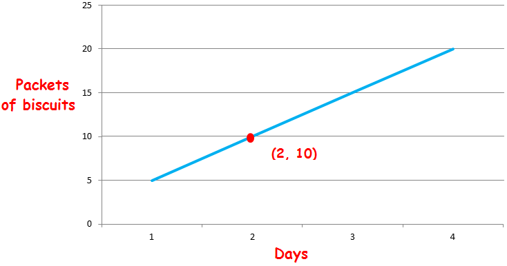 Find the Constant of Proportionality from a Graph