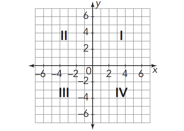 Four Quadrants of a Coordinate Plane