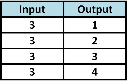 Identifying Functions From Tables