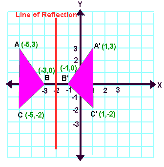 46+ Reflection In The Coordinate Plane Worksheet | BrendanBrennan