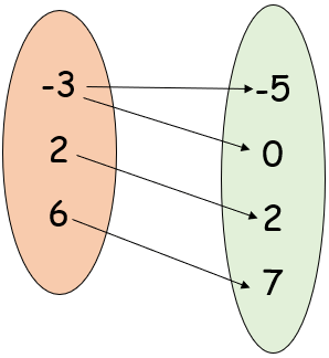 How to Find Domain and Range of a Mapping Diagram