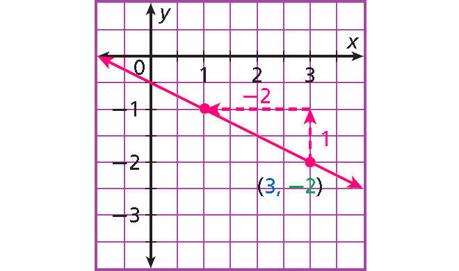 Graphing And Writing Linear Equations In Point Slope Form Answer Key