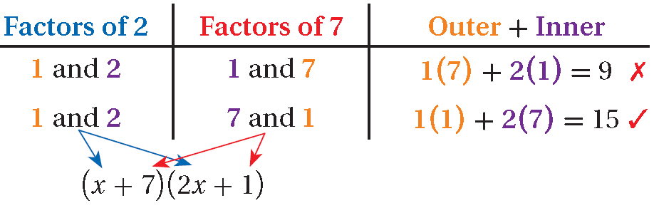 Factoring Quadratic Polynomials