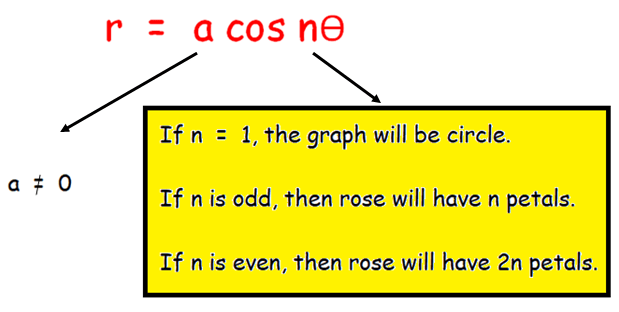 Graphing Polar Equations r Equal to a cos n theta in Polar Grid