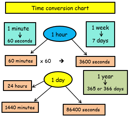Conversion of Units of Time Practice Problems