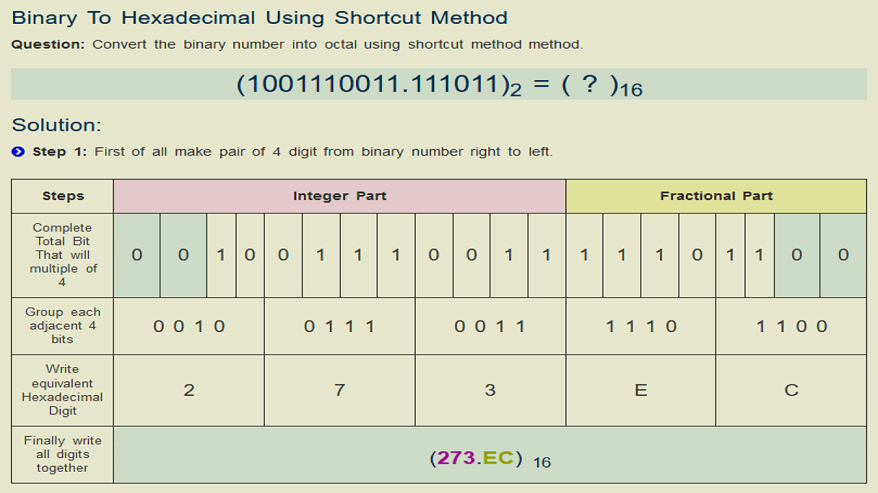 Fractional Binary to Hexadecimal Conversion Stepwise