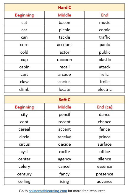 Hard C Sound (songs, videos, games, activities)
