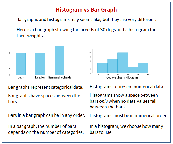Bar Chart Histogram Difference