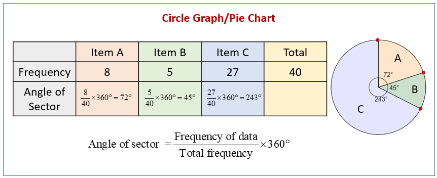 Statistics: Pie Charts (video lessons, examples, solutions)