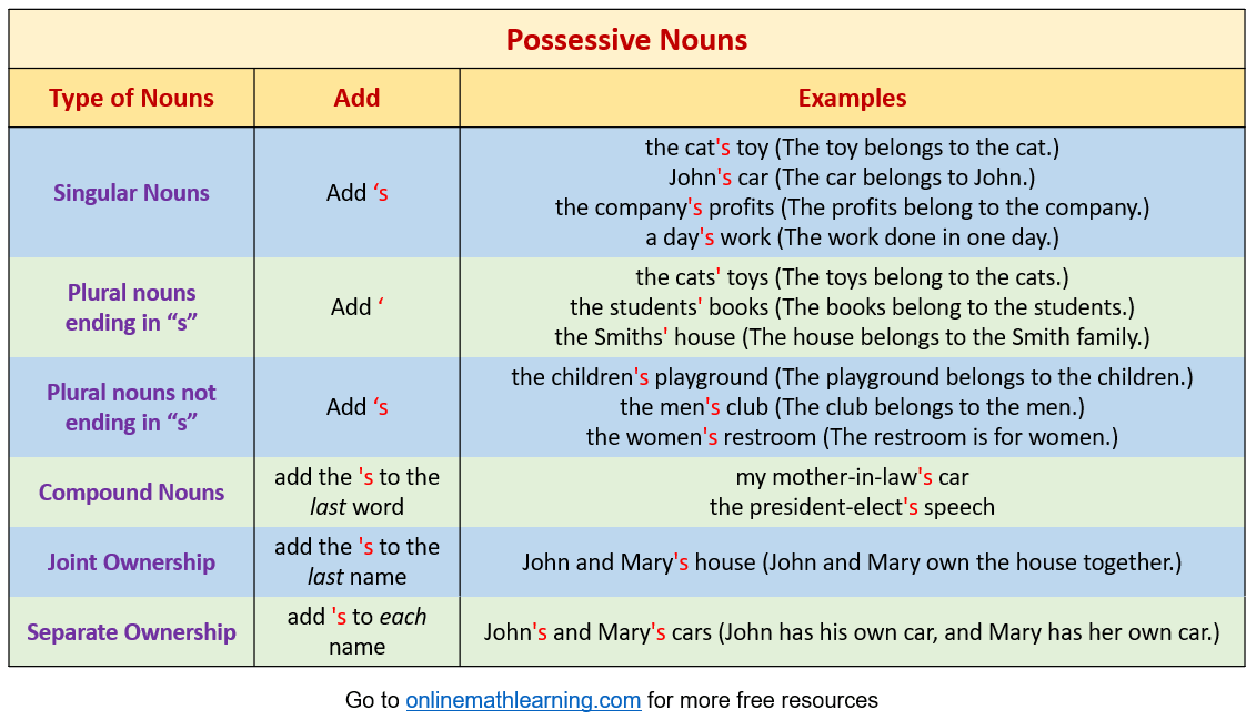 Free Printable Possessive Nouns Worksheets Grade 1 Possessive Noun
