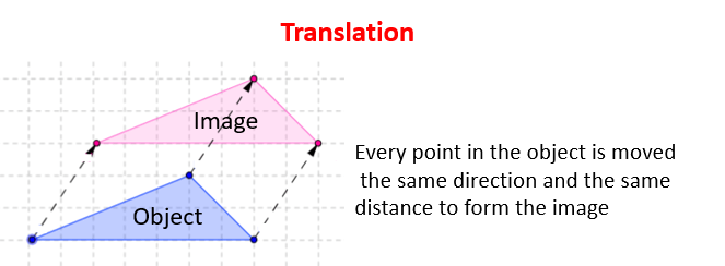 GCSE MATH: Lesson 1: Transformations: Translations and Enlargement
