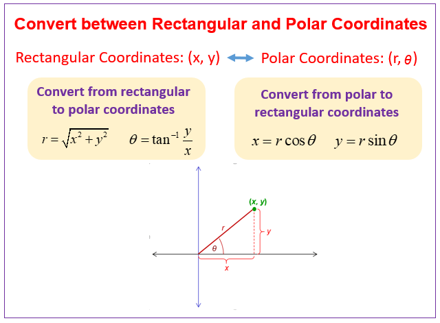 Convert between Polar and Rectangular Coordinates (examples, solutions