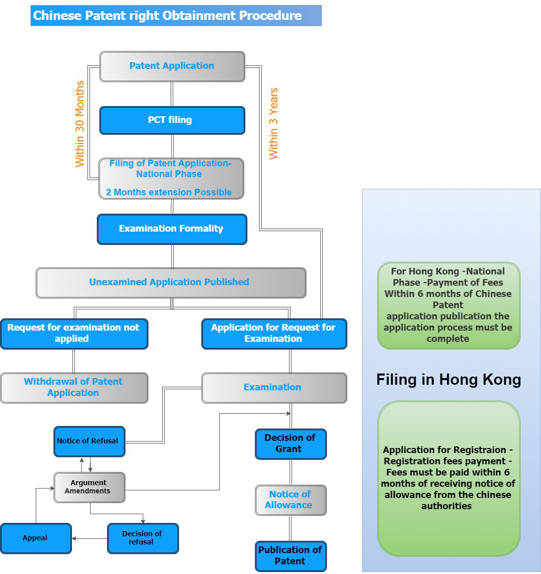 patent filing services in IndiaJapanTaiwanChinaKorea