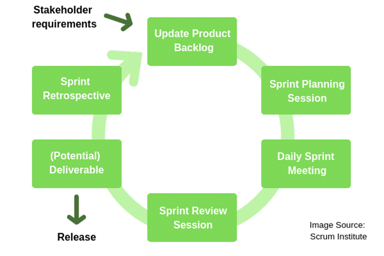 20+ Effective Project Management Methodologies Explained Online Sales