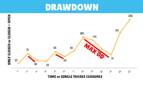 Drawdown in Trading [Explained] Online Trading Course