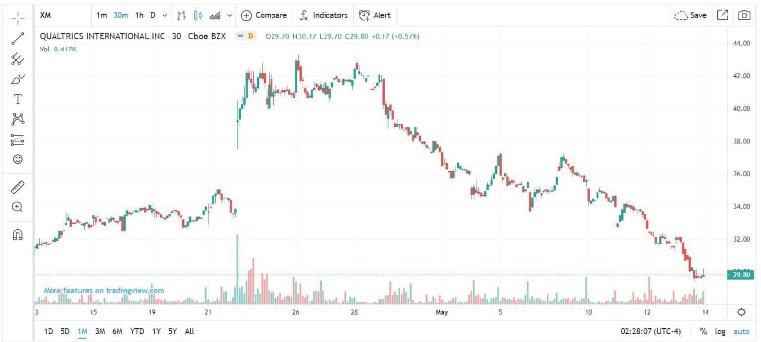 Buy Qualtrics International Shares Analysis and Forecast Online Trading Course
