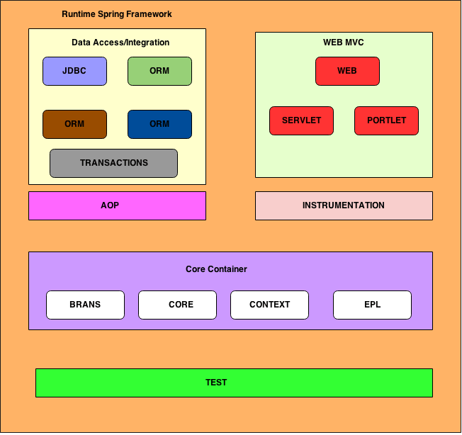 Spring  MVC Framework