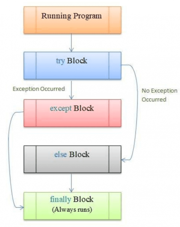 User defined Exceptions in Python
