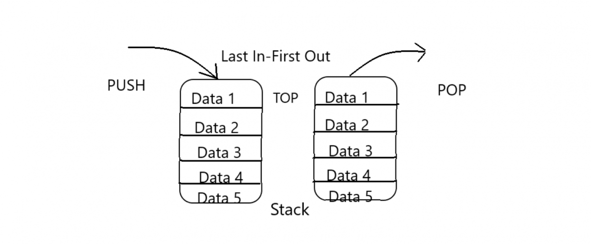 Implementing Stack in Python