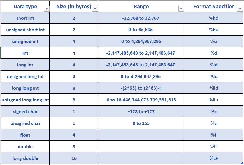 What are the Data types in C?