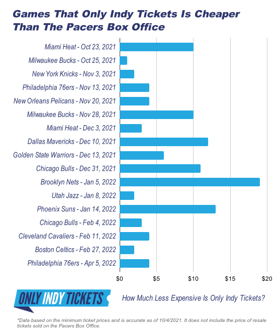 How To Find The Cheapest Tickets To Pacers Games Only Indy Tickets