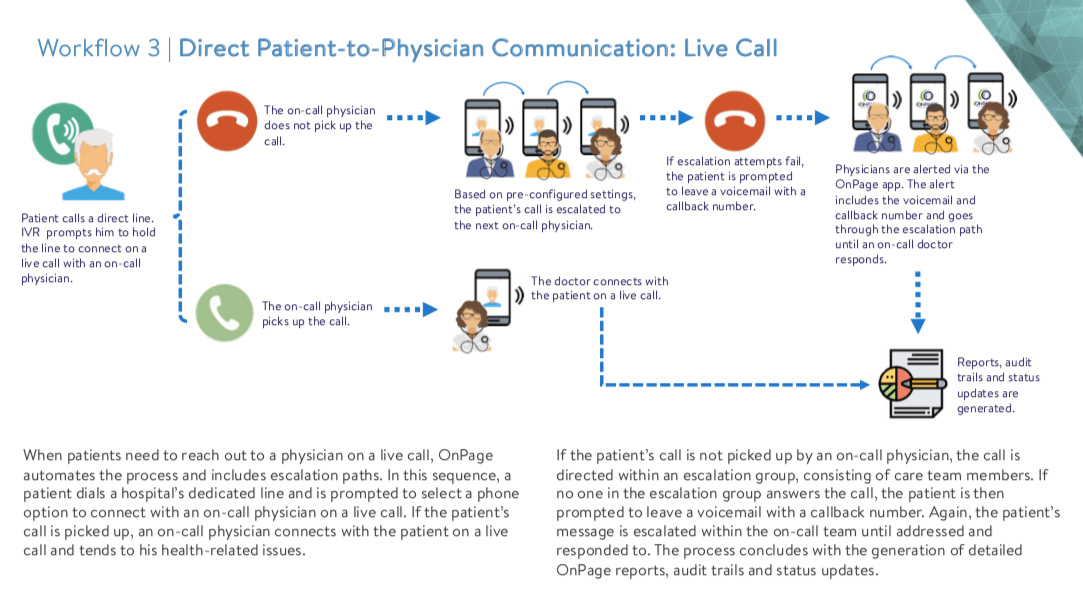 Four Healthcare Workflows for Better Clinical Communications OnPage