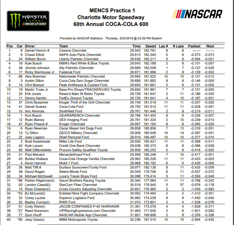 Daniel Hemric Fastest in CocaCola 600 Practice